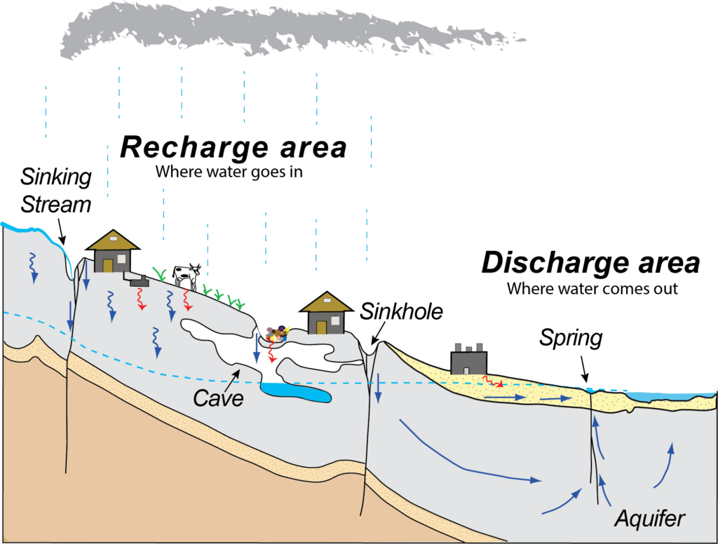 karst diagram